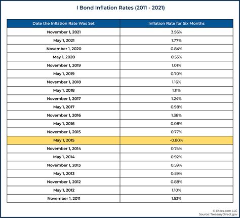 ibonds 2023.
